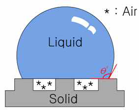 요철이 있는 고체표면에서 물방울이 요철에 의해 떠받쳐진 상태