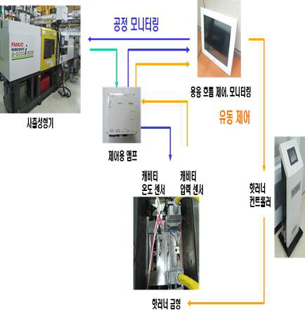 열가소성 플라스틱 금형의 모니터링 시스템 적용 사례