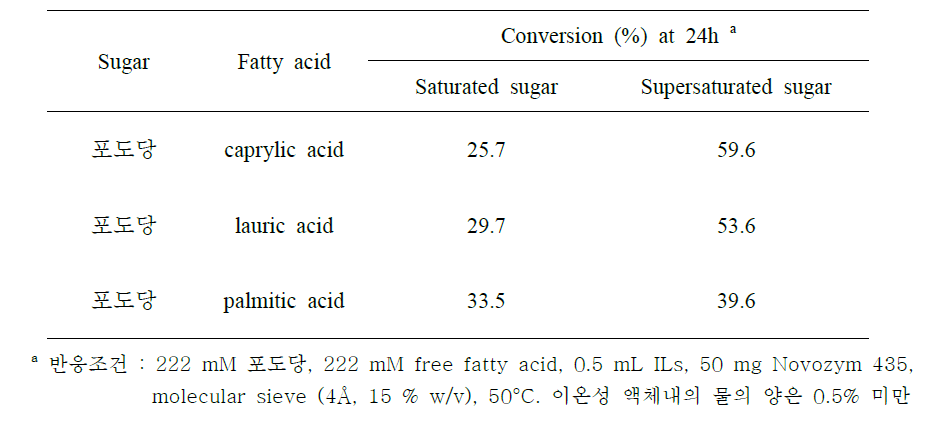 [Bmim][TfO]와 [Omim][Tf2N] 이온성액체 혼합물 (1:1 v/v)에서 지방산의 종류 에 따라 생성된 여러 당 에스터의 전환율