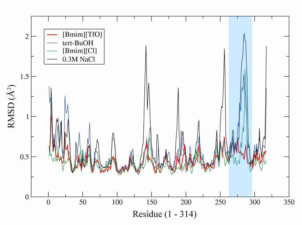 시간을 평균으로 했을 때, 용매에 따른 각 잔기에 대한 RMSD 분석(CALB의 잔기 는 317개). 파란색 영역은 [Bmim][TfO]를 제외하고 공통적으로 RMSD가 높아진 부분을 의미