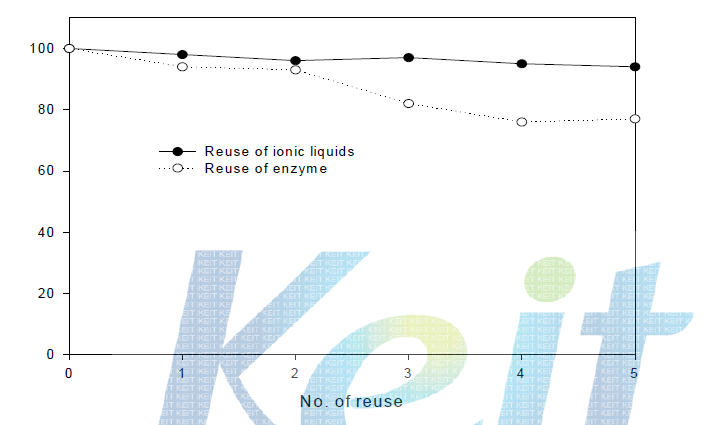 이온성액체 혼합물 및 이온성액체에서의 효소의 재사용