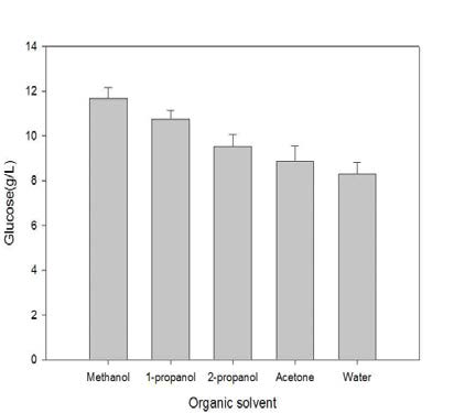 Solvent-mediated method에서 glucose의 용해도
