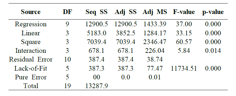 모델의 analysis of variance(ANOVA) 분석