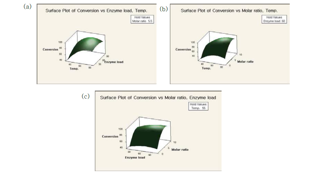 반응에 미치는 2개의 요인들 사이의 3-D surface plot. 조건 : (a) 몰 비율 5.5 (b) 효소양 60g/L (c) 온도 55oC