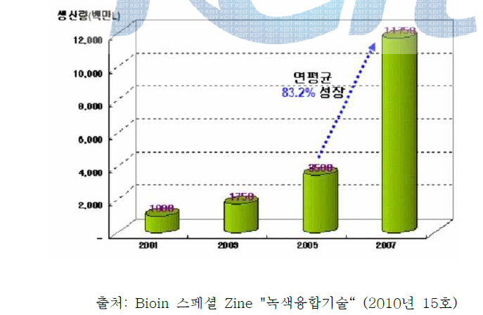 전세계 바이오디젤 생산현황