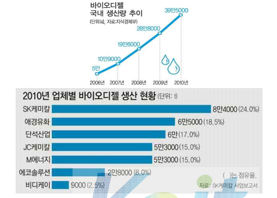 (상) 바이오디젤 국내 생산량 추이, (하) 2010년 업체별 바이오디젤 생산 현황