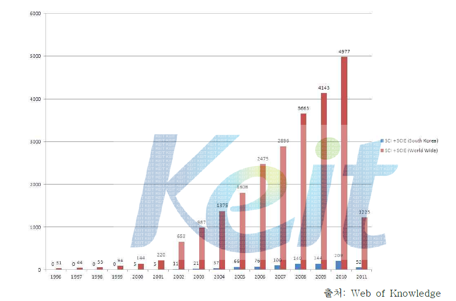 연도별 국내외 이온성액체 관련 SCI, SCI-E 급 논문 등재 현황