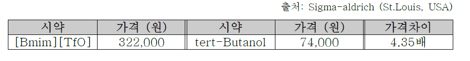 [Bmim][TfO]와 tert-butanol의 가격비교