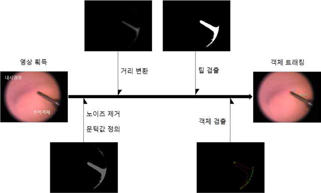 영상 기반 객체 트래킹 흐름도