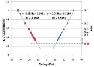 (좌) 시간 오프셋과 BER에 관계를 수학적으로 선형화 (우) 선형 모델을 이용하여 짧은 시간동안의 테스트를 수차례 반복하여 긴 시간의 측정을 예측하는 테스트 방법
