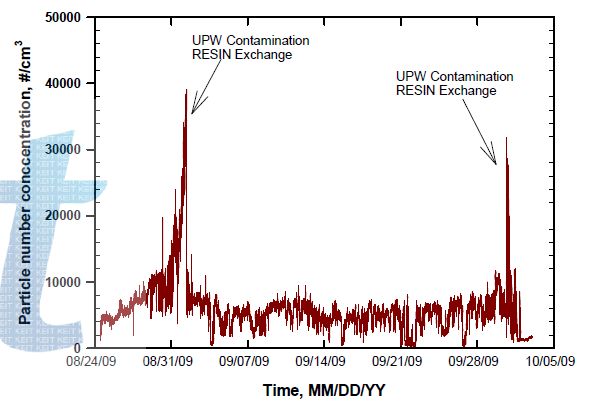 UPW 생산시스템에 Liquid particle counter를 장시간 설치하여 UPW NVR 측정