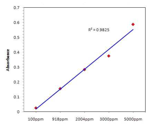 FT-IR Calibration Result of CF4