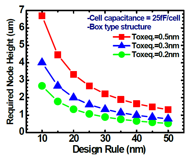 Nano급 design-rule에서 25fF/cell cap.을 얻기 위한 Tox와 capacitor 높이의 상관관계