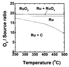 산소분압에 따른 Ru, RuO2 전극간의 상변화