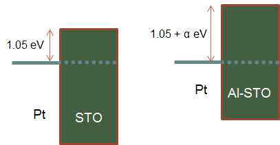 STO 유전막 / 전극 계면의 Schottky barrier height의 개략도