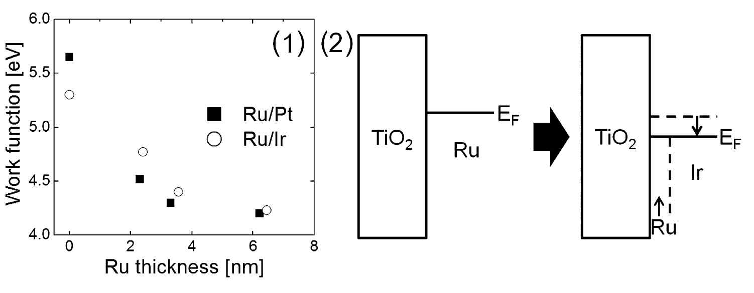 (1) Ru 층의 두께에 따른 이중금속 전극의 일함수 변화 (2) 초박막 Ru 층의 삽입에 따른 TiO2/금속 층의 밴드 모식도