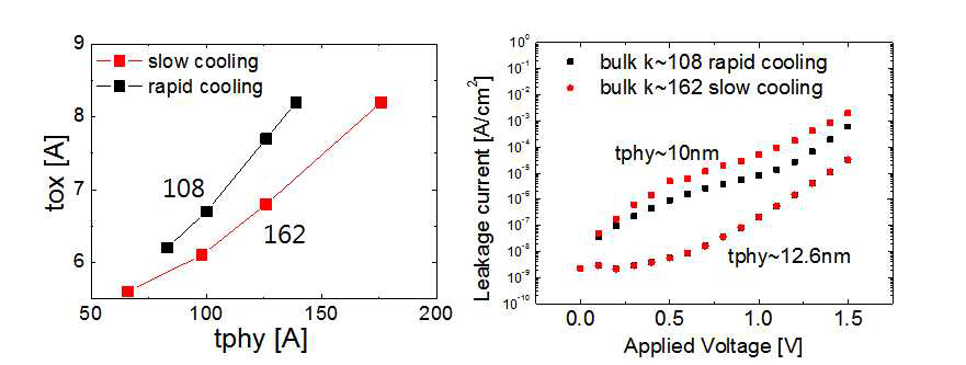 RTA 냉각속도 차이에 따른 Pt/STO/Ru 평판 커패시터의 (좌) 벌크 유전율 (우) 누설전류 특성 비교