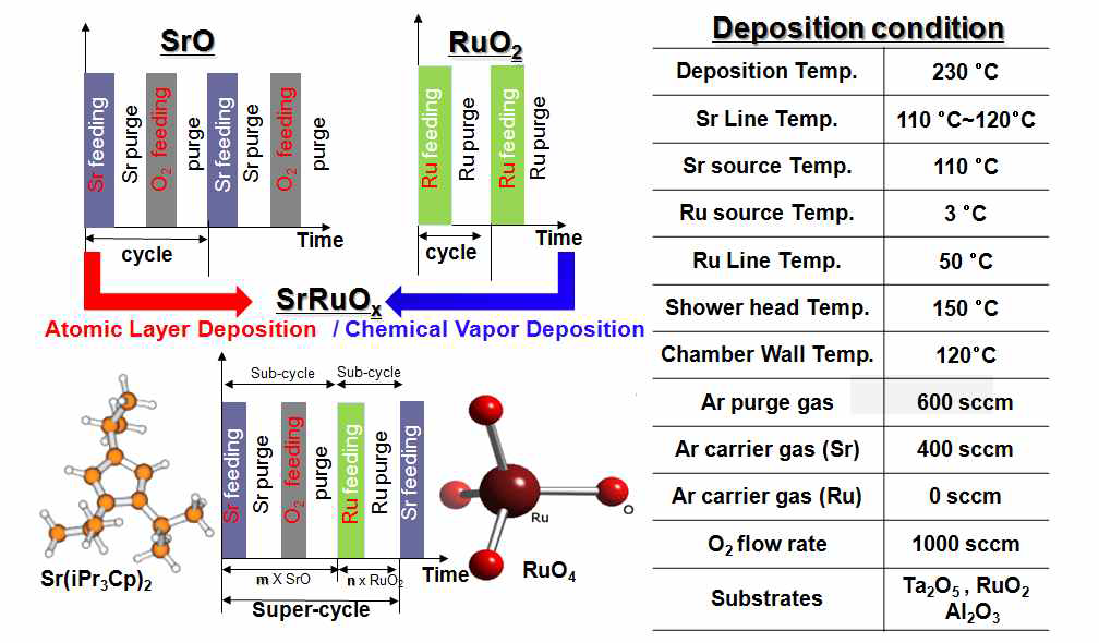 SrO ALD 반응과 RuO2 p-CVD 반응을 이용한 SrRuO3 박막 증착 공정 및 공정 조건