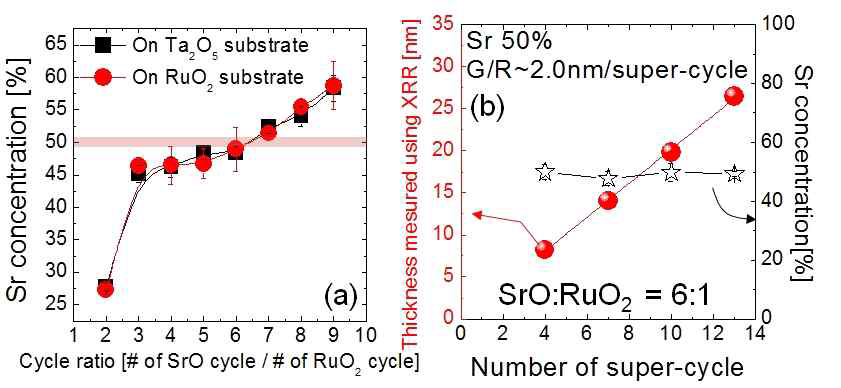 (a) Cycle ratio 변화에 따른 Sr 조성 (b) super cycle에 따른 thickness및 Sr 조성