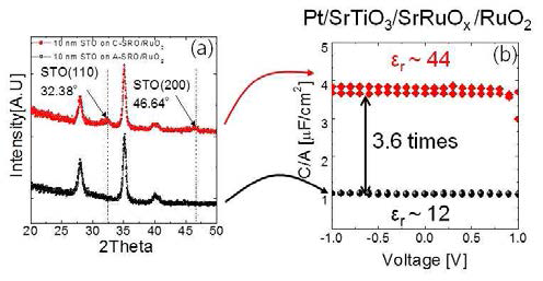 Pt/STO/SRO/RuO2 커패시터의 (a) XRD결과 및 (b) 전기적 특성