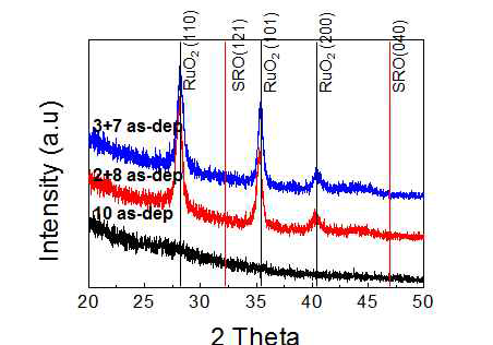 증착 직후(as-dep) XRD spectra