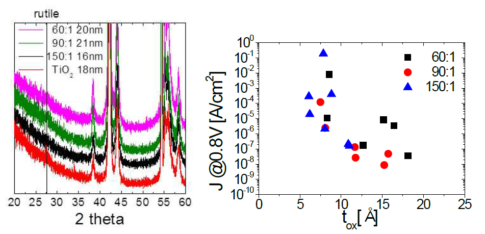 (좌)ATO 및 TiO2 박막의 GAXRD 결정성 분석 (우) Pt/ATO/Ru metal/insulator/metal 평판 소자의 전기적 특성