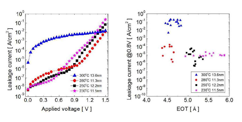 TiO2 박막의 다양한 증착온도에 따른 Pt/TiO2/RuO2 평판 커패시터의 (좌) 누설전류 특성 (우) 전기적 특성 요약