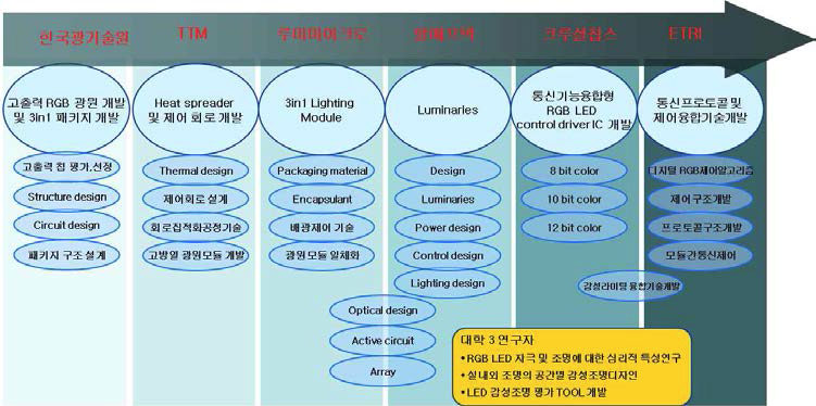 주관기관과 참여기관간의 역할분담과 기술 네트워킹 관계