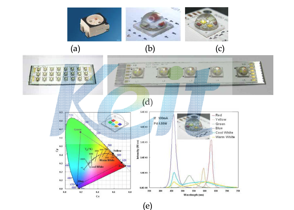 (a) Conventional RGB 3in1 type 패키지, (b) RGBY 4 chip type 패키지, (c) RGBYWwWc 6 chip type 패키지, (d) Heat spreader PCB type 3 in 1 LED 광원 모듈, 그리고 (e) RGBYWwWc 6 chip type 패키지 및 결과 스펙트럼