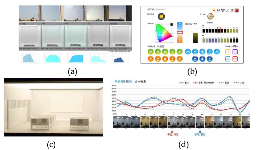 (a) 자연광 (가을빛)스펙트럼과 LED조명 색채 스펙트럼의 비교 실험, (b) 감성조명 UI : 자연광 및 감성 컨텐츠 제어용 , (c) 계절별 도출 색채 실내공간 활용방안, (d) 동서양인 가독기능을 위한 실내 LED조명 기대 조명 추출 정보