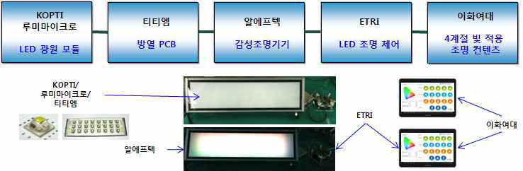 실외용 감성조명기기 구현