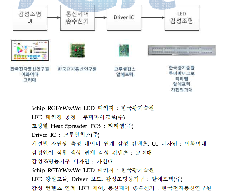 실내용 감성조명기기 구현