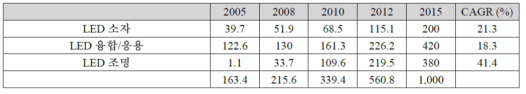 LED 산업 Segment별 세계시장 전망