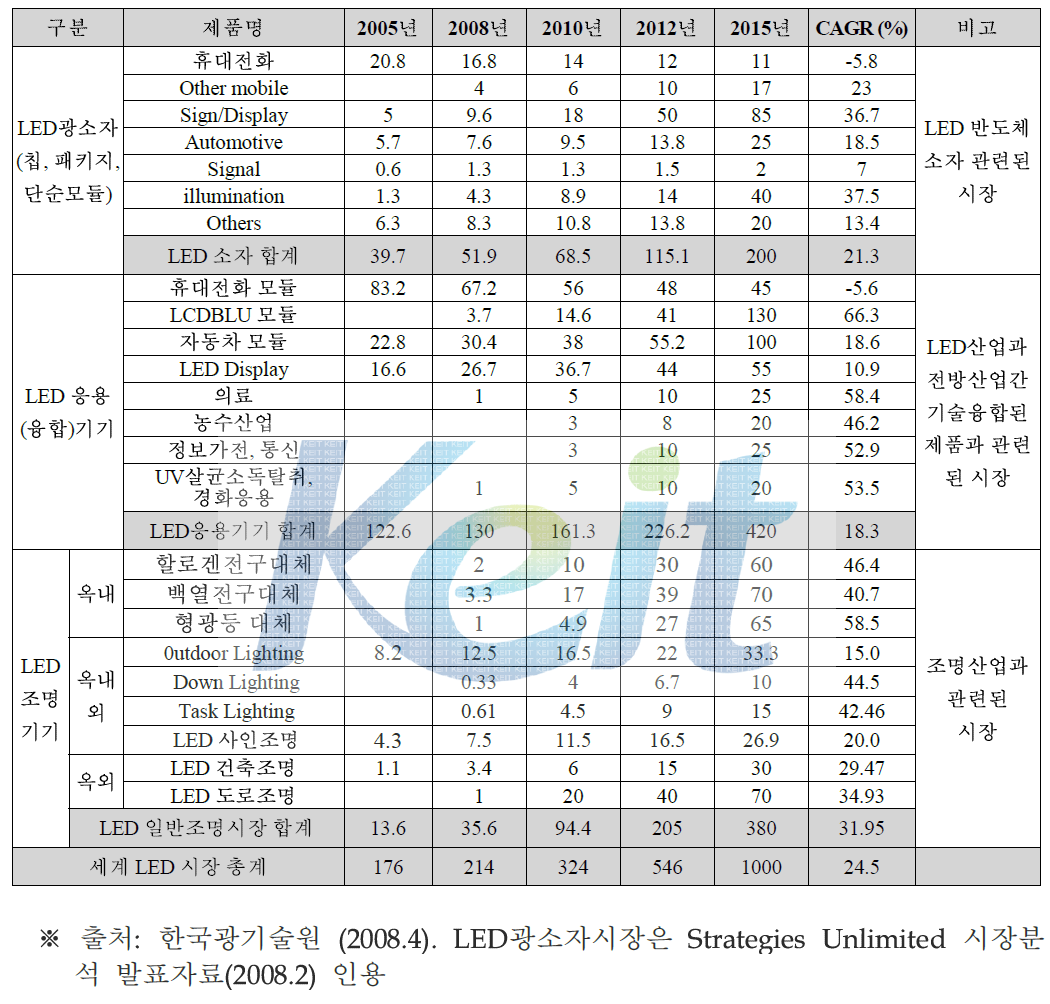 LED 산업 Segment별 세계시장 전망