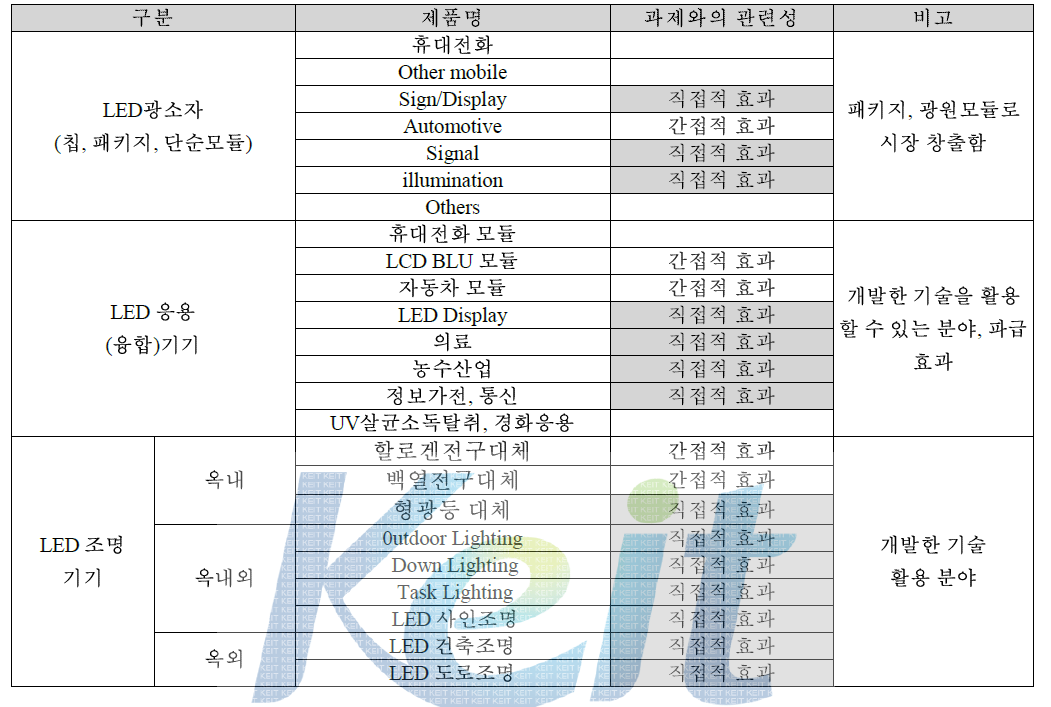 LED 산업 Segment별 세계시장 전망