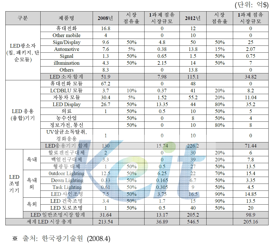 Full Color LED조명기기의 LED 산업 Segment별 세계시장 전망