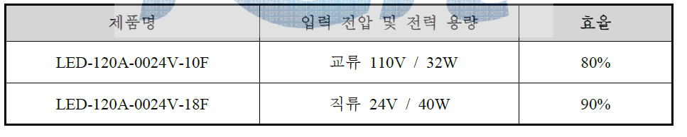 Advanced Transformer사의 LED Driver 제품 규격 및 효율