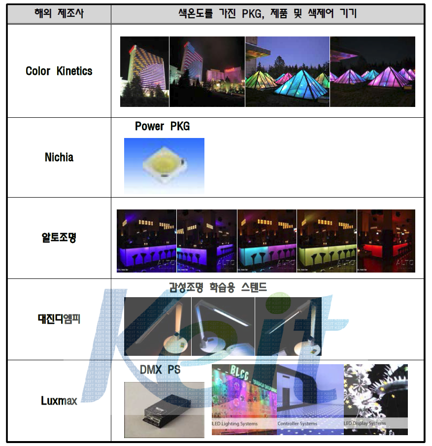 국내외 주요 제조사별 조명제품