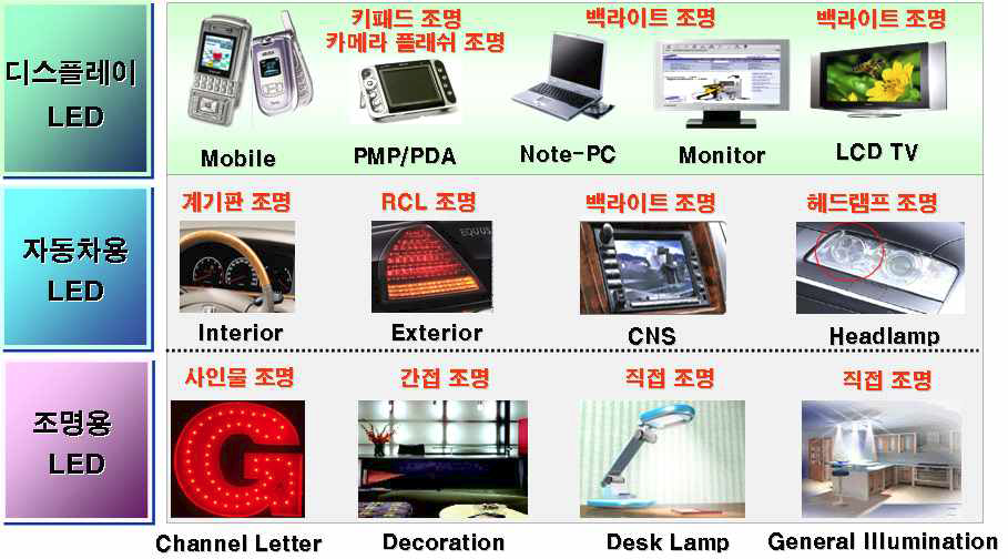 조명용 LED 응용분야