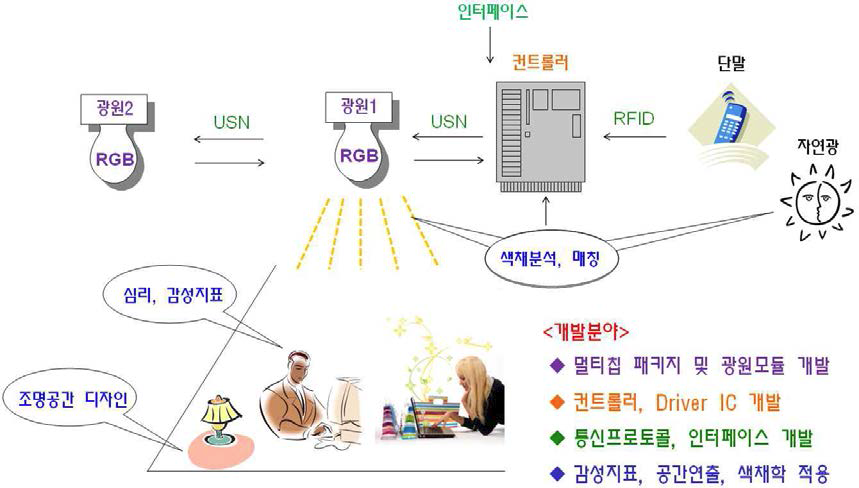 full color 감성조명시스템 구현 사례