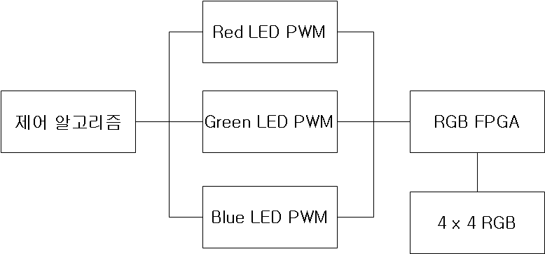RGB 라이팅 제어 시스템도