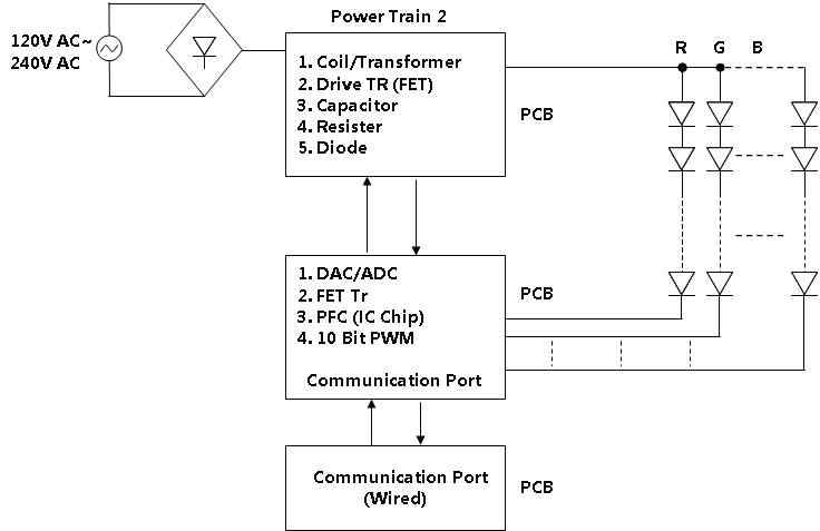 1차 Color를 보기위한 IC Chip Implementation