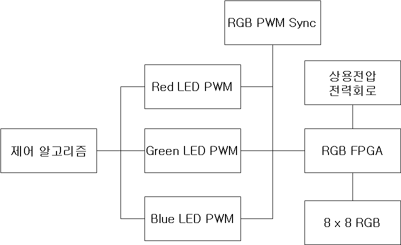 RGB 라이팅 제어 시스템도