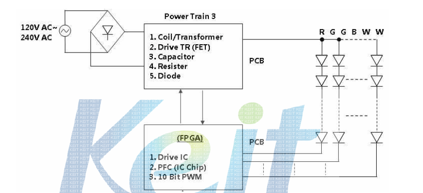 2차 Optimization (Power, Color)을 위한 FPGA Implementation