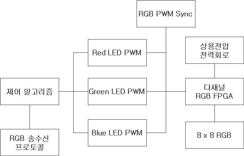 RGB 라이팅 제어 시스템도