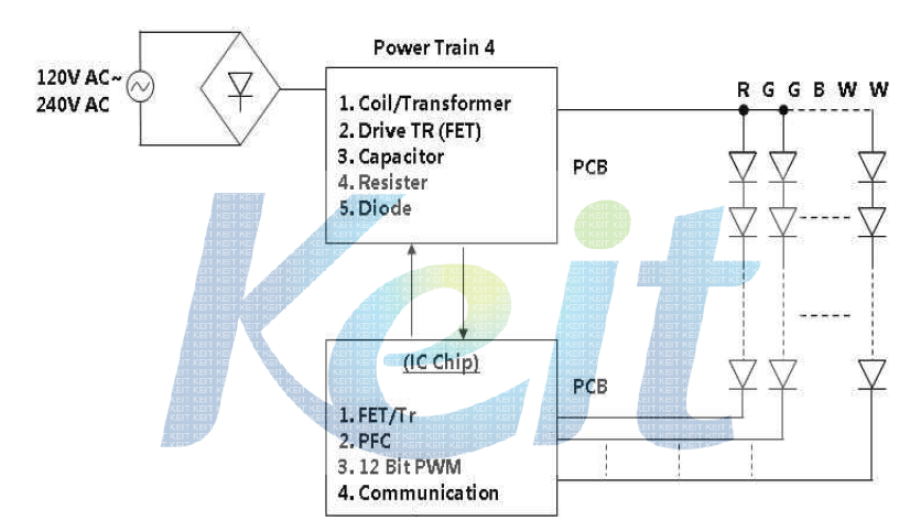 감성 RGB 라이팅시스템의 Final IC Implementation