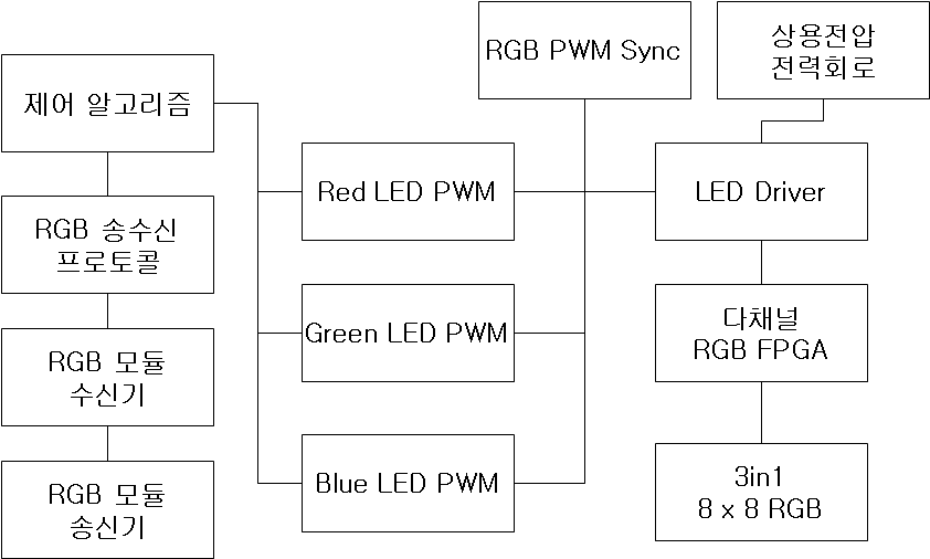 RGB 라이팅 제어 시스템도