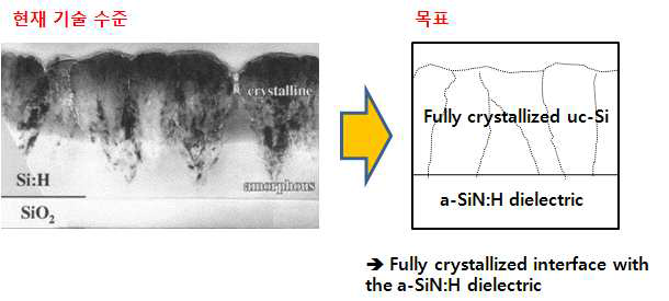 μc-Si 결정성의 TEM 이미지(좌) 와 박막 결정성의 목표(우)