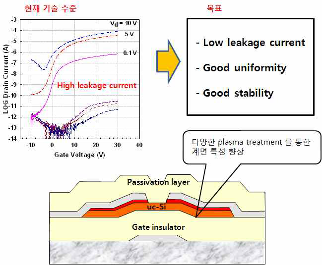 Interface Treatment를 이용한 TFT 특성 향상