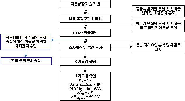 2차년도 연구개발 추진계획